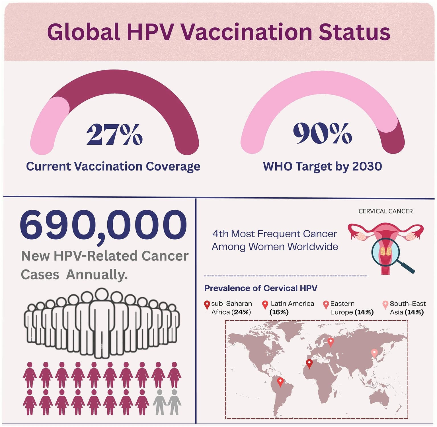 HPV & Cervical Cancer in Africa: Why is Vaccination Still Low?